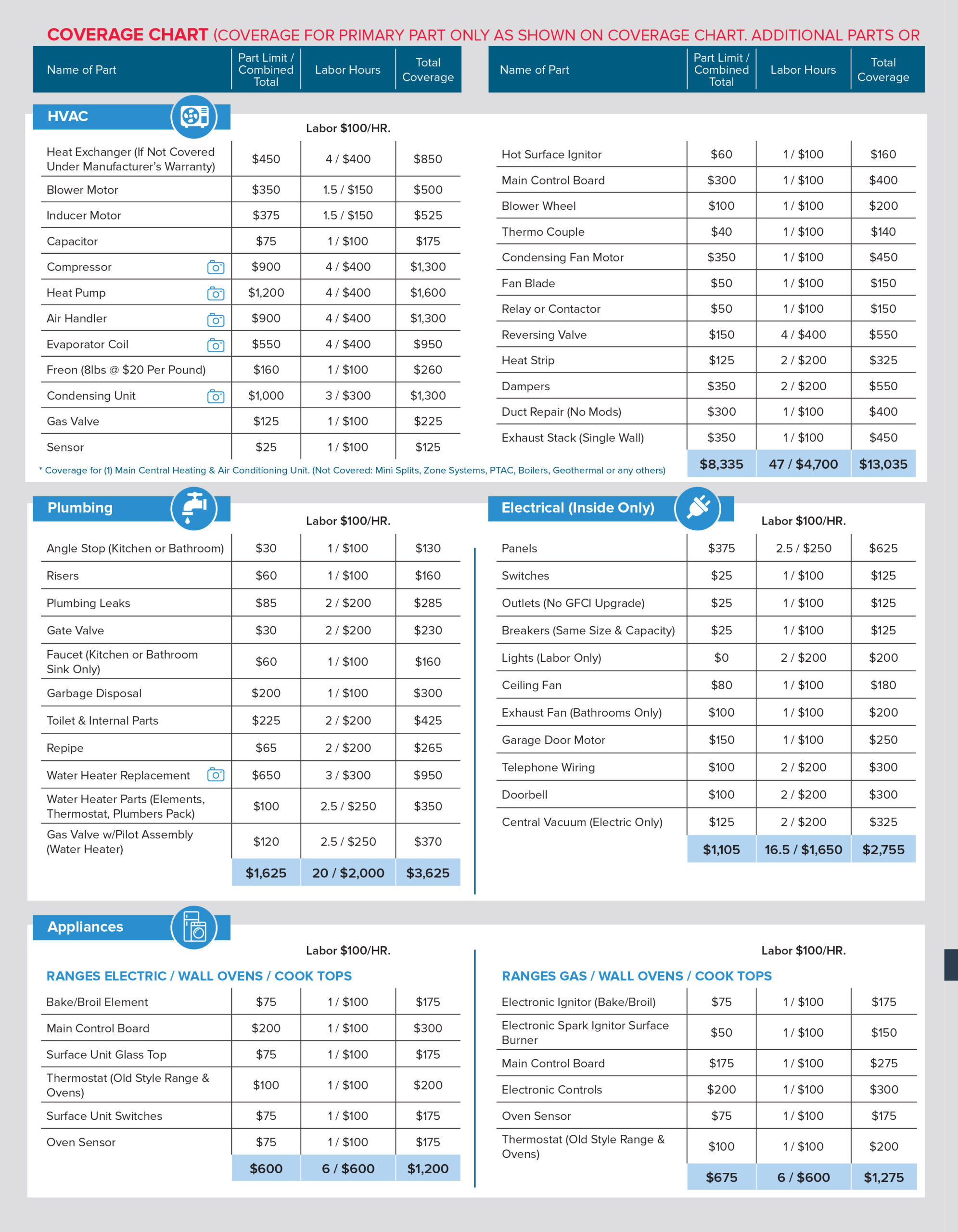 HomeMembership Coverage Chart | Home Warranty