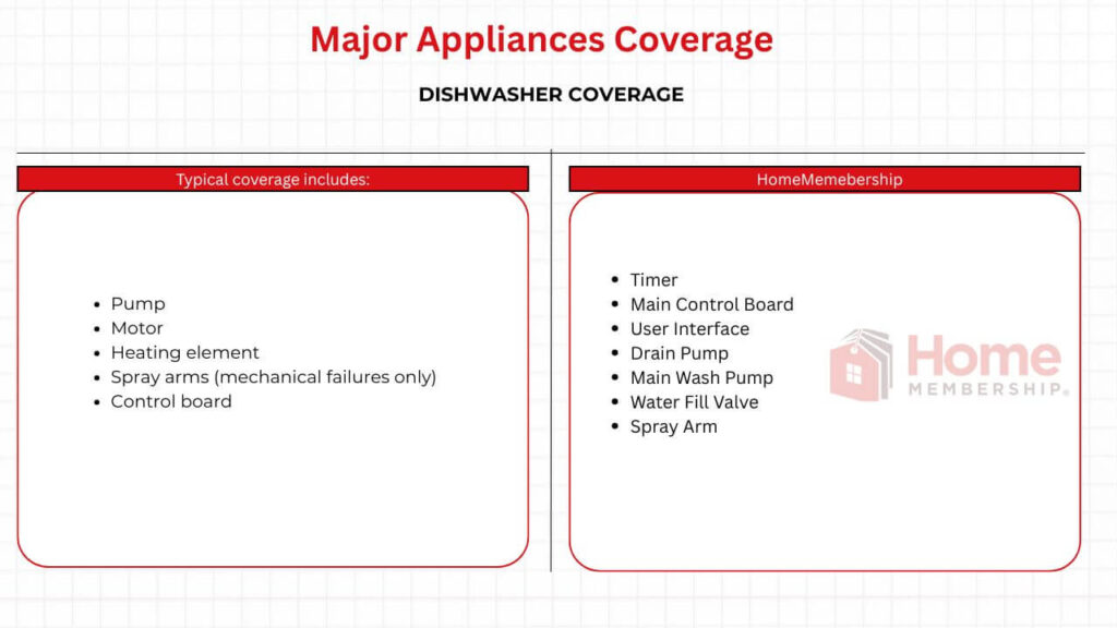Dishwasher Coverage