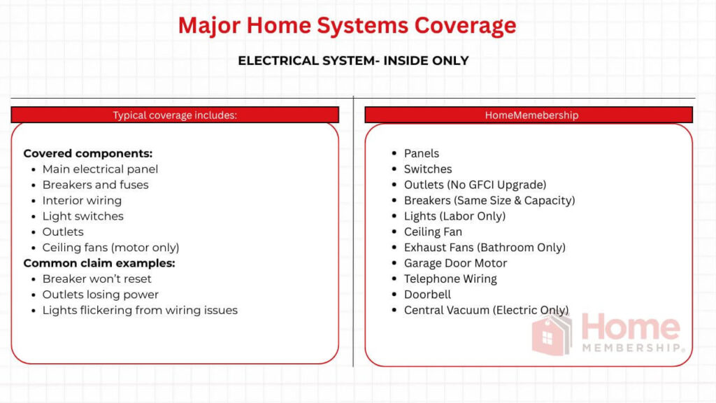 Electrical System Coverage