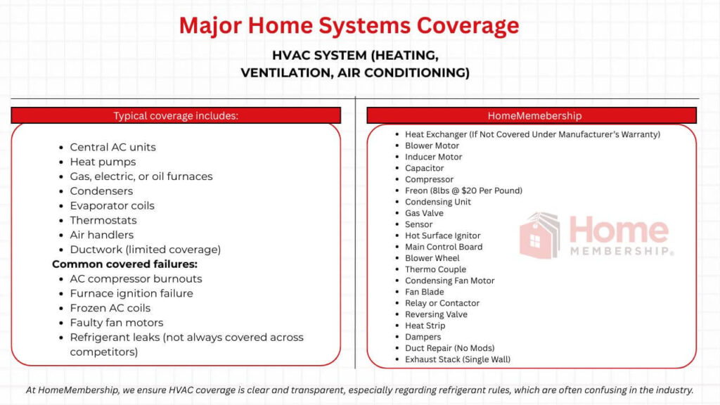 HVAC System Coverage