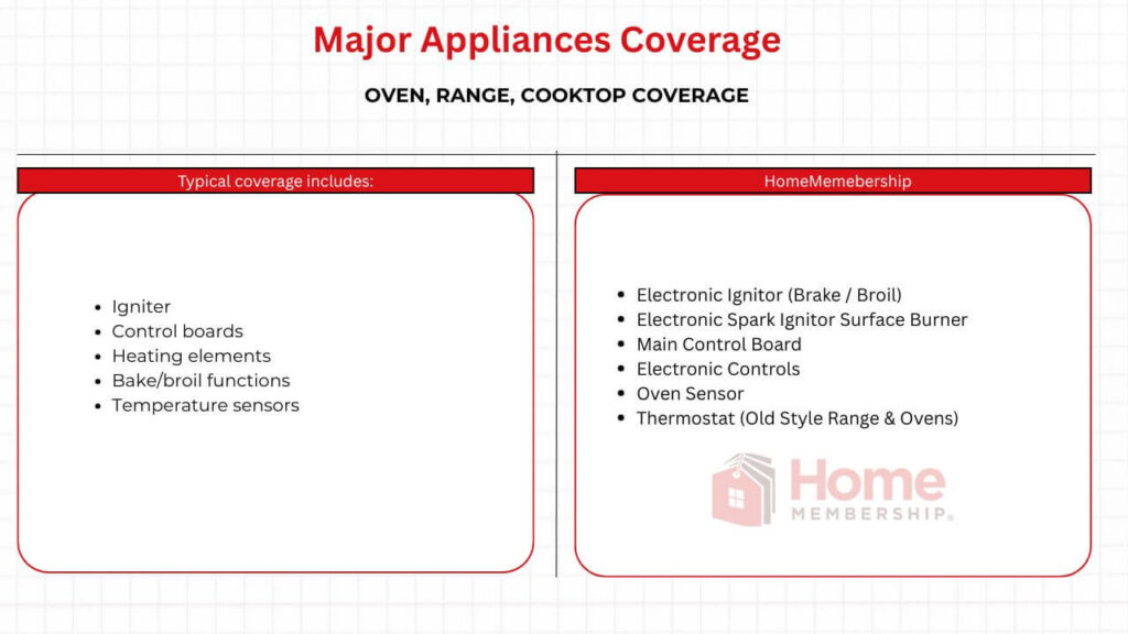 Oven, Range, Cooktop Coverage