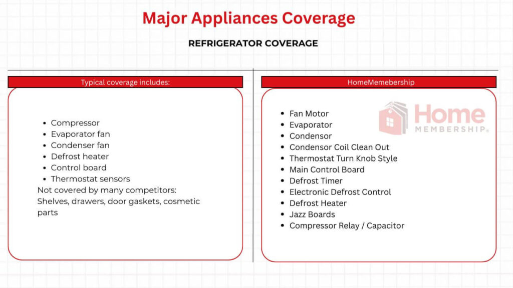 Refrigerator Coverage