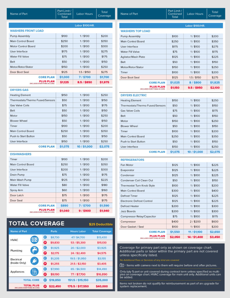 X Coverage Chart HomeMembership Coverage Chart | Home Warranty